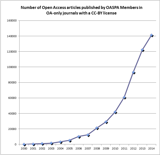 OASPA Members CC BY Use to 2014